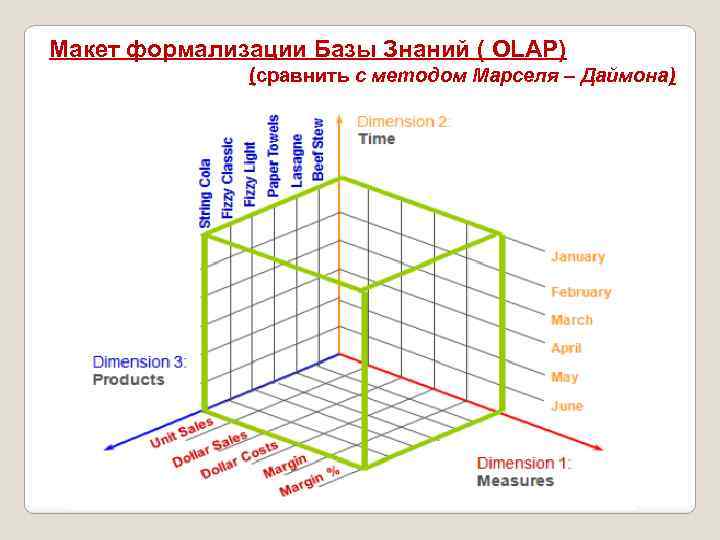 Макет формализации Базы Знаний ( OLAP) (сравнить с методом Марселя – Даймона) 