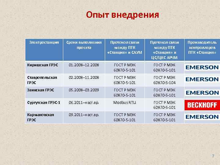 Опыт внедрения Электростанция Сроки выполнения проекта Протокол связи между ПТК «Станция» и САУМ Протокол