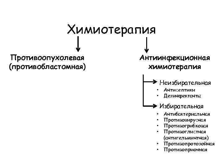 Антимикробная химиотерапия