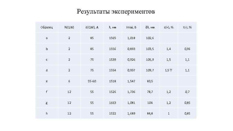 Результаты экспериментов Образец N(QW) d(QW), A λ, нм Imax, В δλ, нм c(+), %