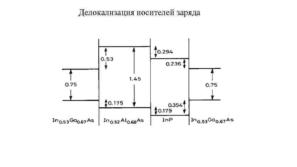 Делокализация носителей заряда 