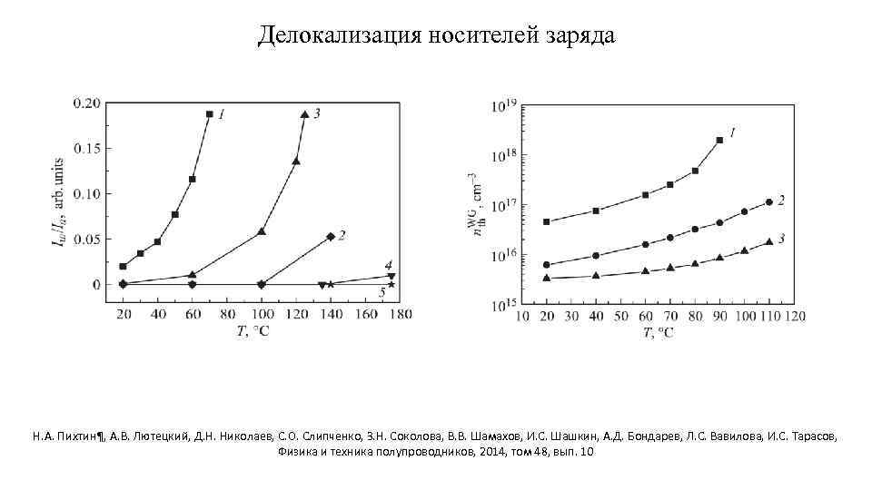 Делокализация носителей заряда Н. А. Пихтин¶, А. В. Лютецкий, Д. Н. Николаев, С. О.