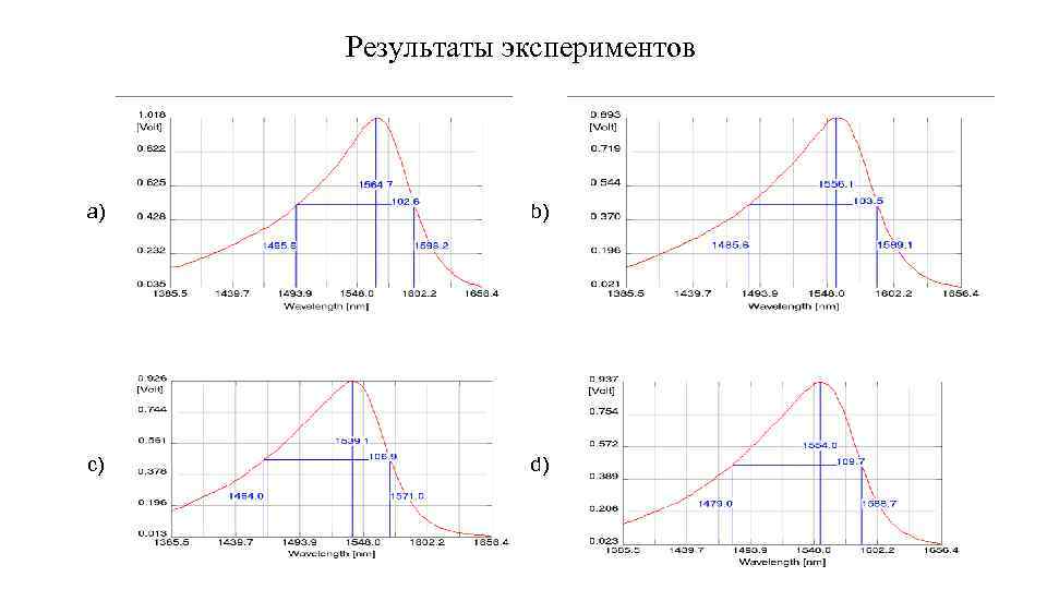 Результаты экспериментов a) b) c) d) 