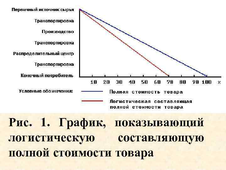 Рис. 1. График, показывающий логистическую составляющую полной стоимости товара 