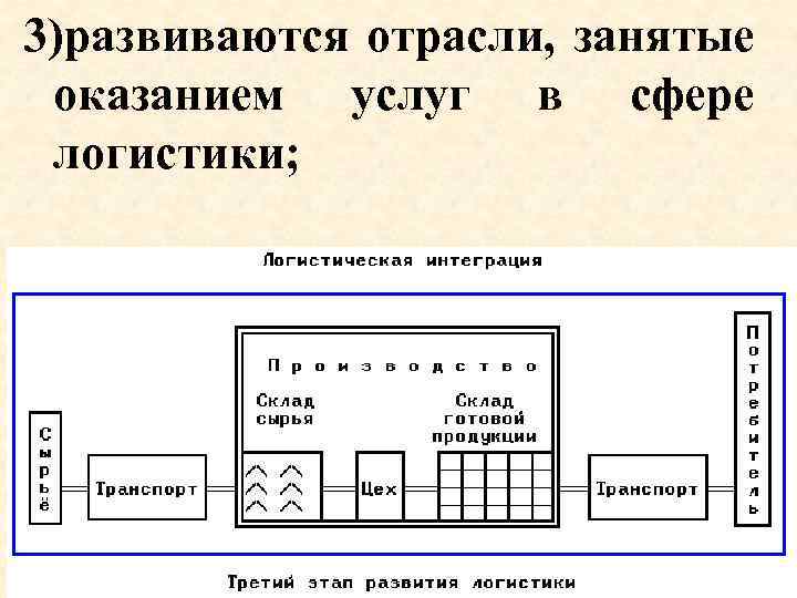 3)развиваются отрасли, занятые оказанием услуг в сфере логистики; 