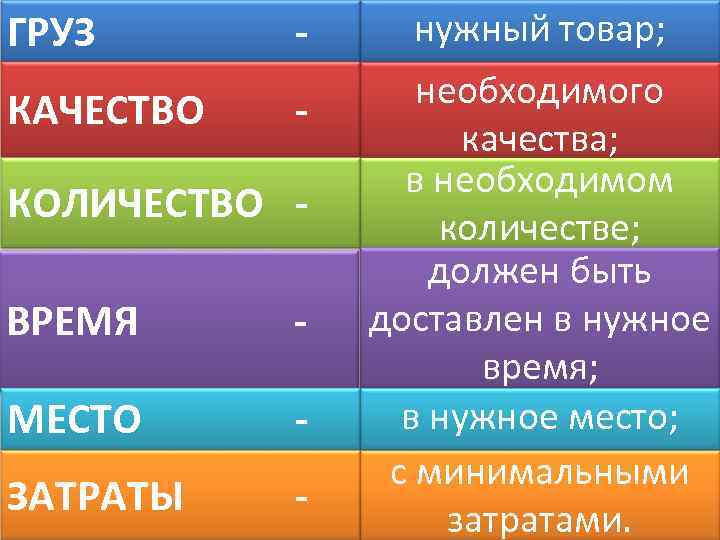 ГРУЗ КАЧЕСТВО - нужный товар; - необходимого качества; в необходимом количестве; должен быть доставлен