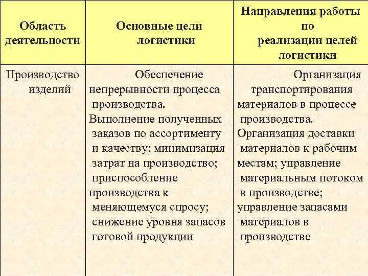 Область деятельности Основные цели логистики Производство Обеспечение изделий непрерывности процесса производства. Выполнение полученных заказов