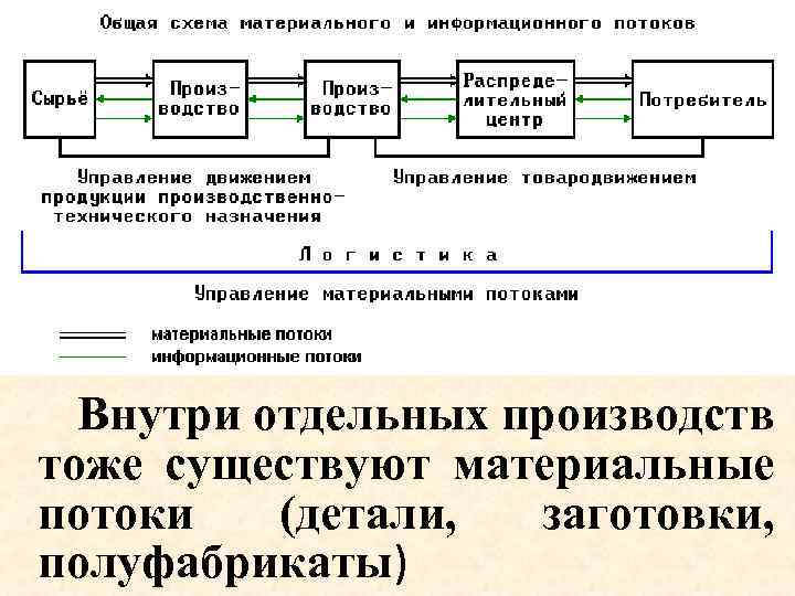  Внутри отдельных производств тоже существуют материальные потоки (детали, заготовки, полуфабрикаты) 