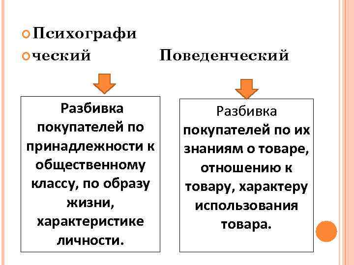  Психографи ческий Разбивка покупателей по принадлежности к общественному классу, по образу жизни, характеристике