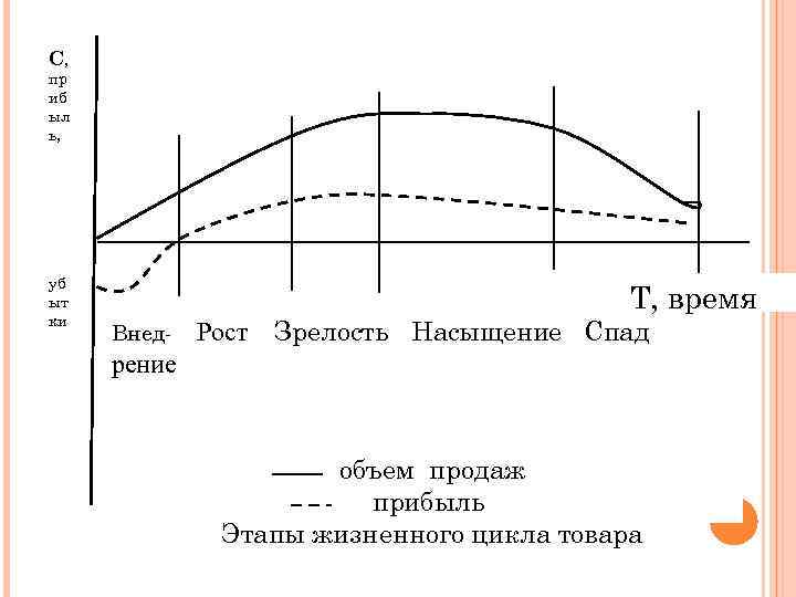 С, пр иб ыл ь, уб ыт ки Т, время Внед- Рост Зрелость Насыщение