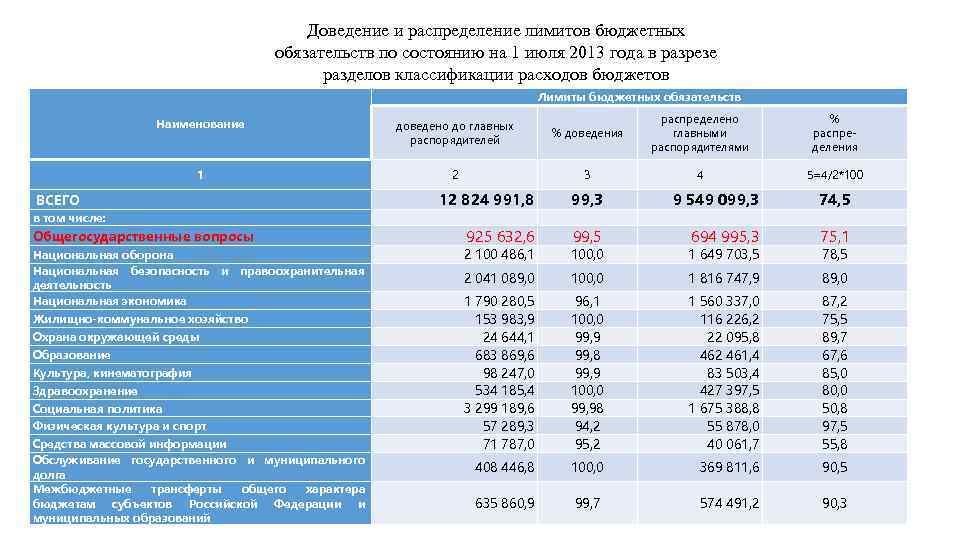 Доведение и распределение лимитов бюджетных обязательств по состоянию на 1 июля 2013 года в