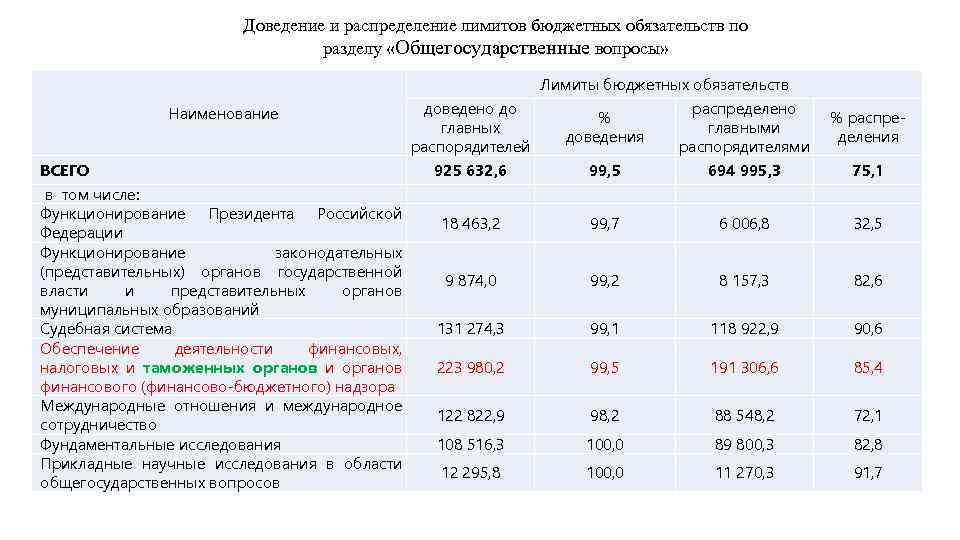 Доведение и распределение лимитов бюджетных обязательств по разделу «Общегосударственные вопросы» Наименование ВСЕГО в том