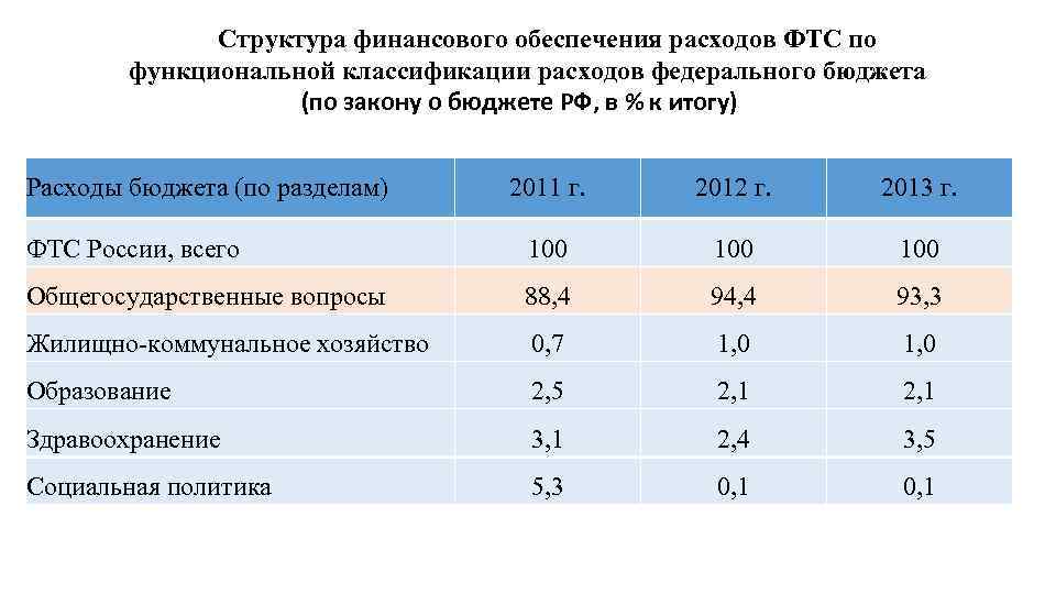 Структура финансового обеспечения расходов ФТС по функциональной классификации расходов федерального бюджета (по закону о