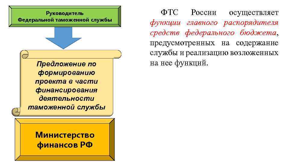Руководитель Федеральной таможенной службы Предложение по формированию проекта в части финансирования деятельности таможенной службы