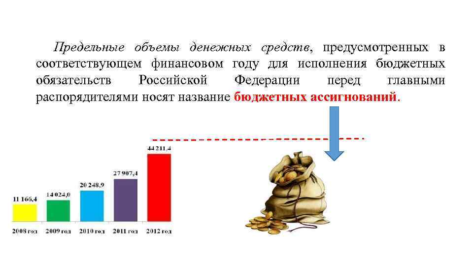 Предельные объемы денежных средств, предусмотренных в соответствующем финансовом году для исполнения бюджетных обязательств Российской