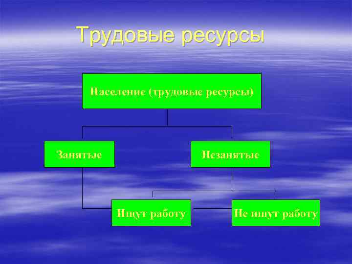 Трудовые ресурсы Население (трудовые ресурсы) Занятые Незанятые Ищут работу Не ищут работу 