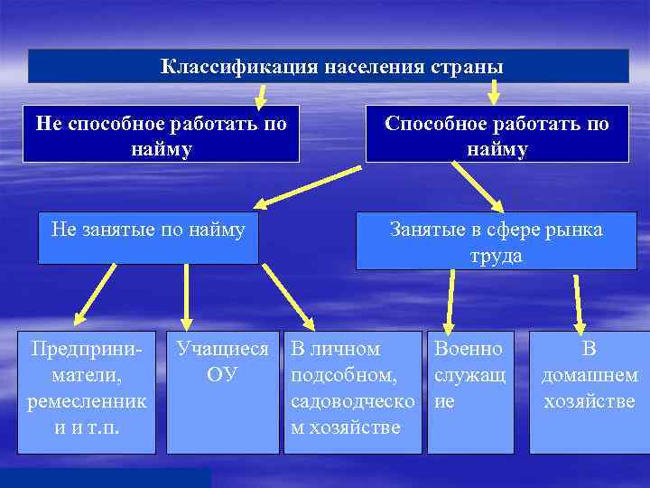 Классификация населения. Классификация стран о населении. Классификация по населению.