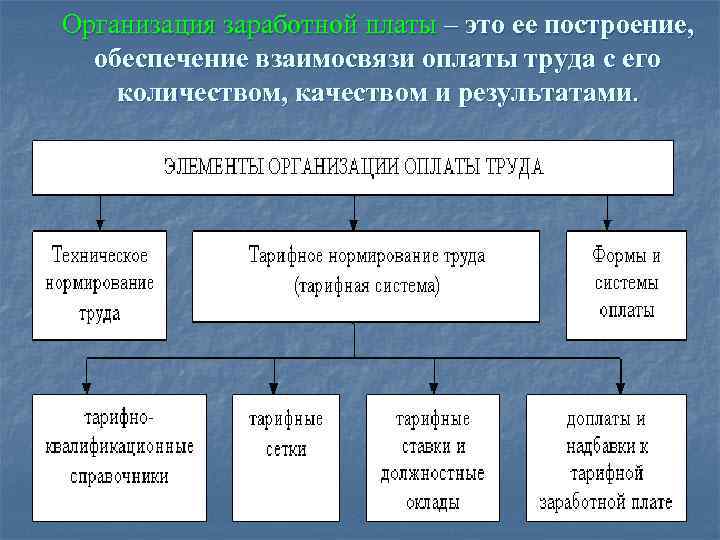 Элементы оплаты труда