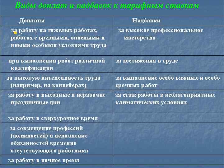 Виды доплат и надбавок к тарифным ставкам Доплаты Надбавки за работу на тяжелых работах,