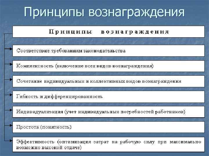 Принципы вознаграждения 