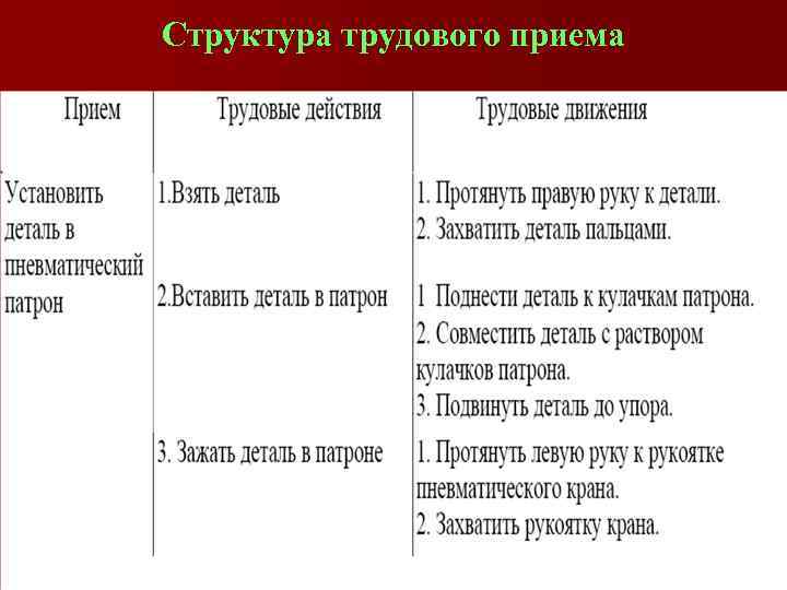 Структура трудового приема 