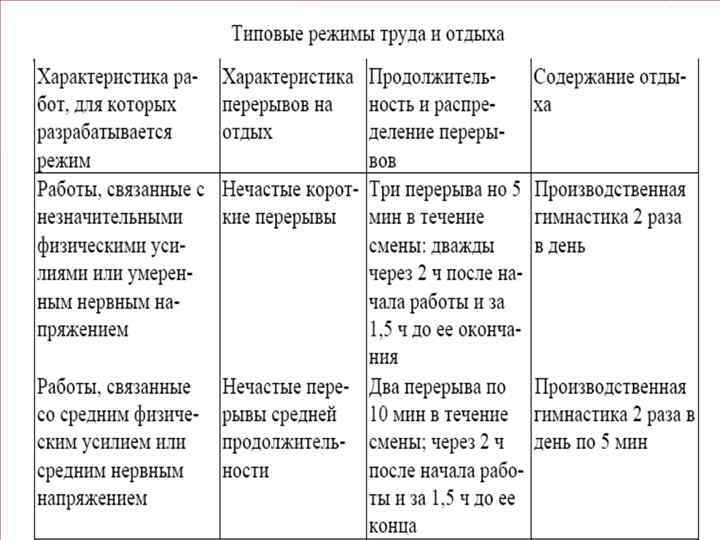 Характеристика режимов