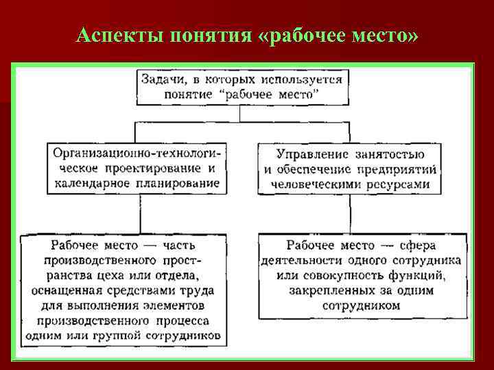 Аспекты понятия «рабочее место» 