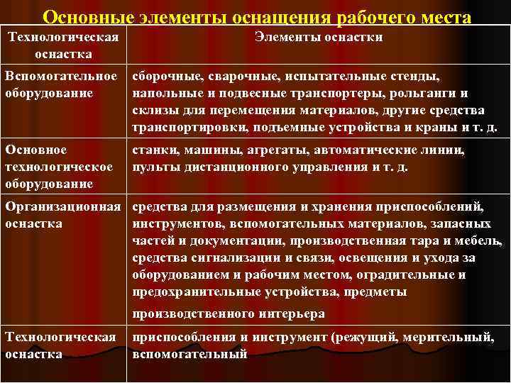 Основные элементы оснащения рабочего места Технологическая оснастка Элементы оснастки Вспомогательное сборочные, сварочные, испытательные стенды,