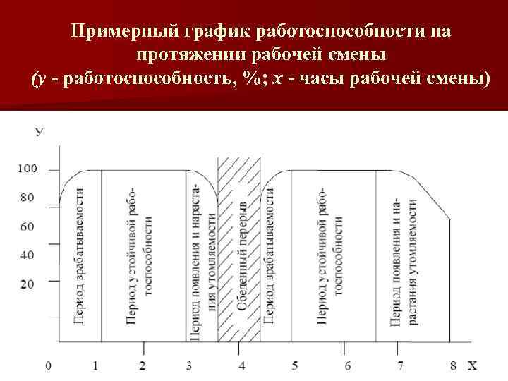 Примерный график работоспособности на протяжении рабочей смены (у - работоспособность, %; х - часы