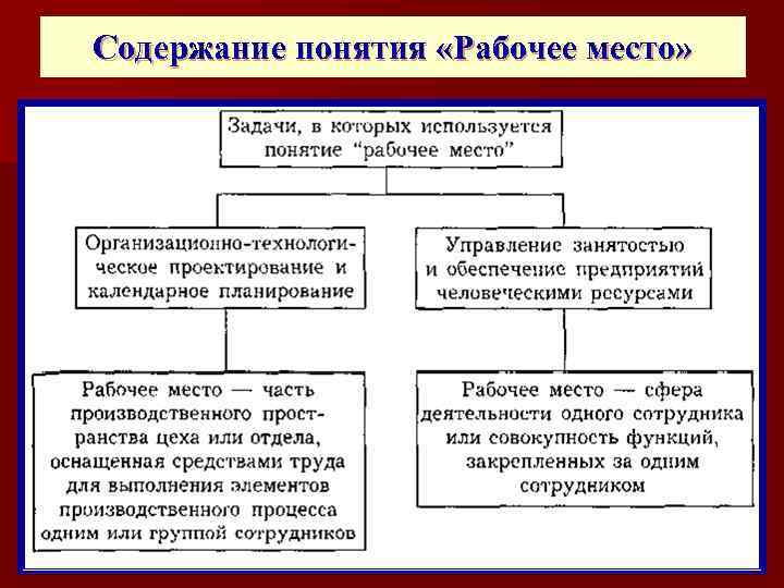 Содержание понятия «Рабочее место» 