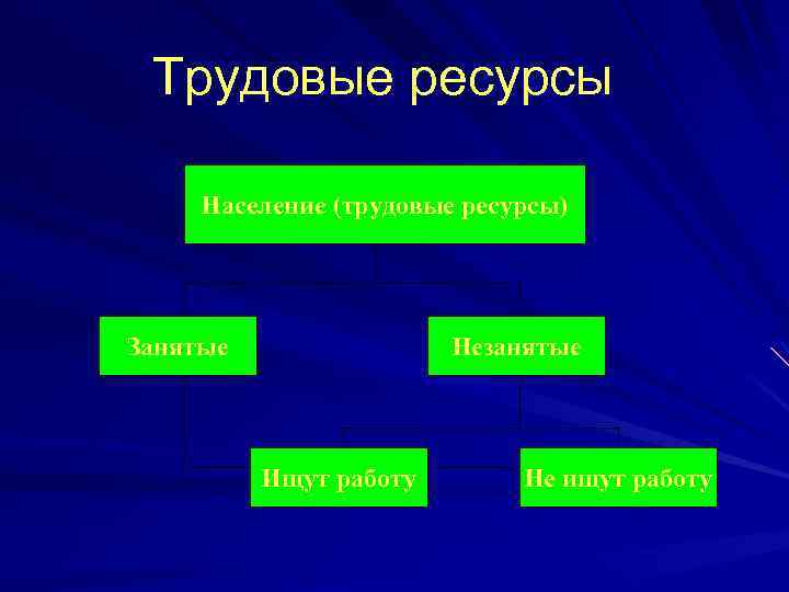 Трудовые ресурсы Население (трудовые ресурсы) Занятые Незанятые Ищут работу Не ищут работу 