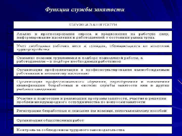 Государственные органы занятости населения схема