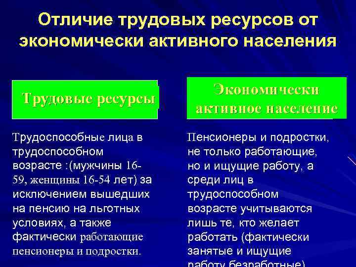Отличие трудовых ресурсов от экономически активного населения Трудовые ресурсы Трудоспособные лица в трудоспособном возрасте