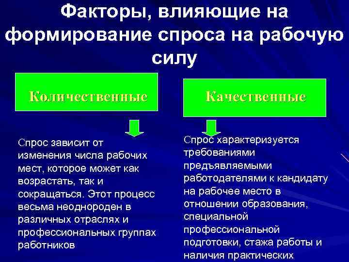 Формирование спроса