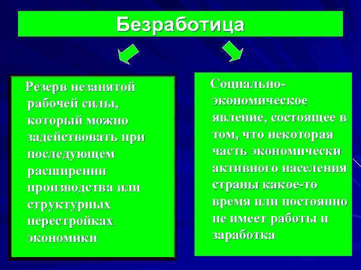 Безработица Резерв незанятой рабочей силы, который можно задействовать при последующем расширении производства или структурных