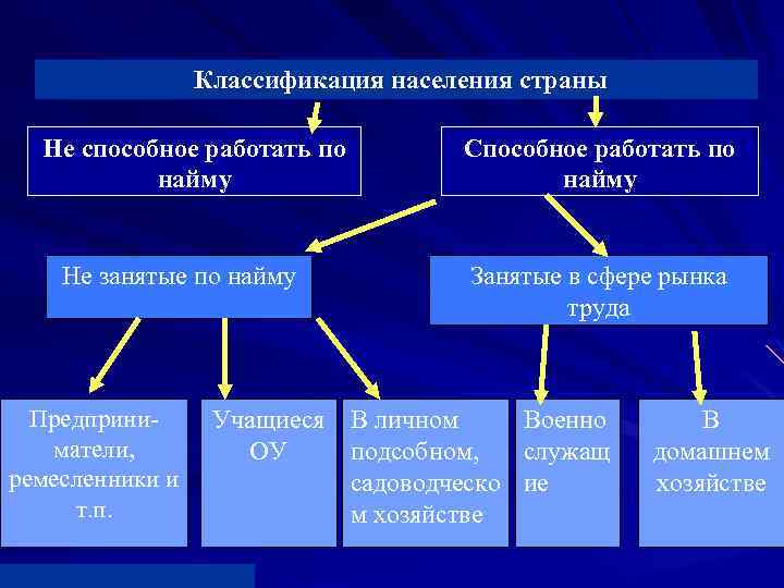  Классификация населения страны Не способное работать по найму Не занятые по найму Предприниматели,