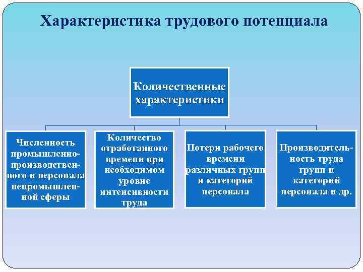 Характеристика трудового потенциала Количественные характеристики Численность промышленнопроизводственного и персонала непромышленной сферы Количество отработанного времени