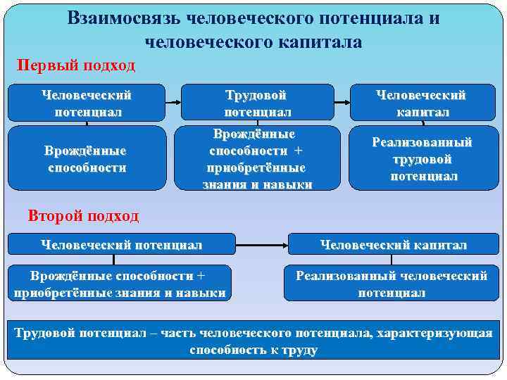 Демографический и трудовой потенциал