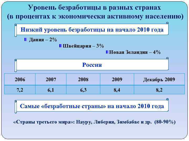 Уровень безработицы в разных странах (в процентах к экономически активному населению) Низкий уровень безработицы
