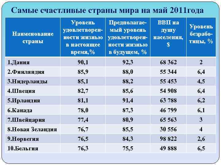 Самые счастливые страны мира на май 2011 года Наименование страны Уровень удовлетворенности жизнью в