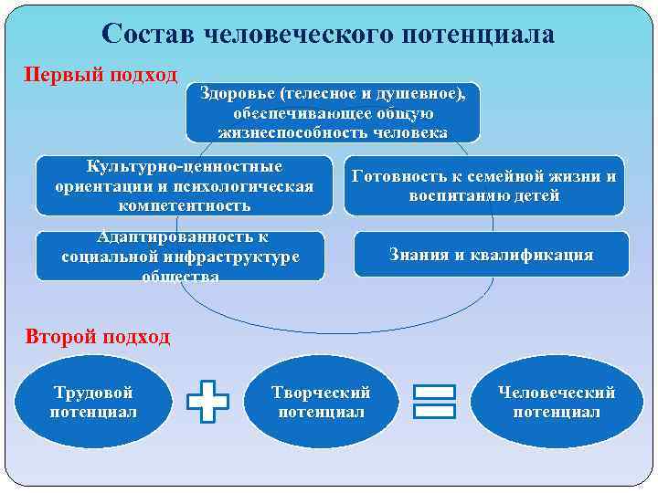 Состав человеческого потенциала Первый подход Здоровье (телесное и душевное), обеспечивающее общую жизнеспособность человека Культурно-ценностные