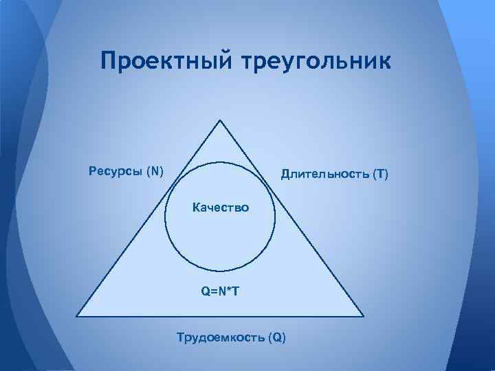 Проектный треугольник Ресурсы (N) Длительность (T) Качество Q=N*T Трудоемкость (Q) 