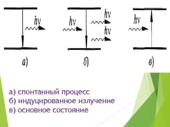 а) спонтанный процесс б) индуцированное излучение в) основное состояние 