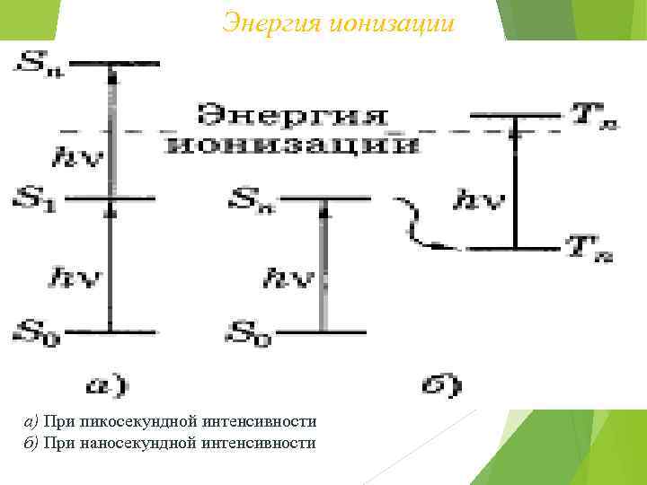 Энергия ионизации а) При пикосекундной интенсивности б) При наносекундной интенсивности 