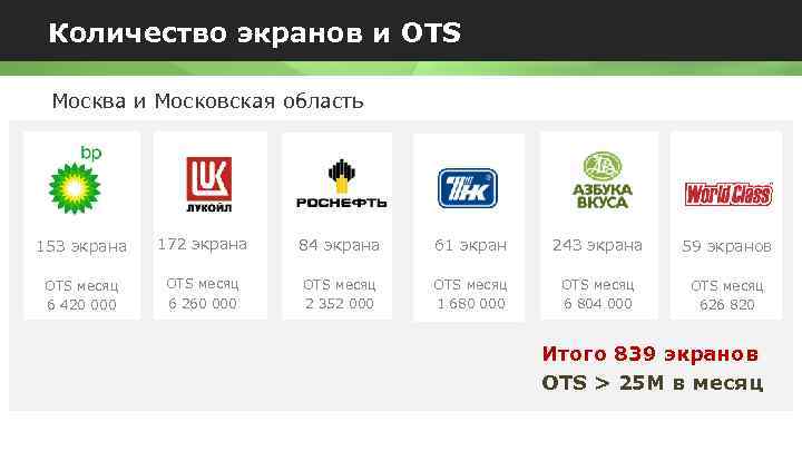 Количество экранов и OTS Москва и Московская область 153 экрана 172 экрана 84 экрана