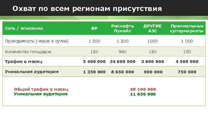 Охват по всем регионам присутствия Сеть / описание Проходимость (чеков в сутки) Количество площадок