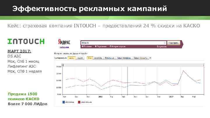 Эффективность рекламных кампаний Кейс: страховая компания INTOUCH – предоставлений 24 % скидки на КАСКО