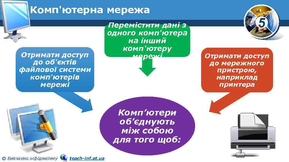 Комп'ютерна мережа Отримати доступ до об'єктів файлової системи комп'ютерів мережі Перемістити дані з одного