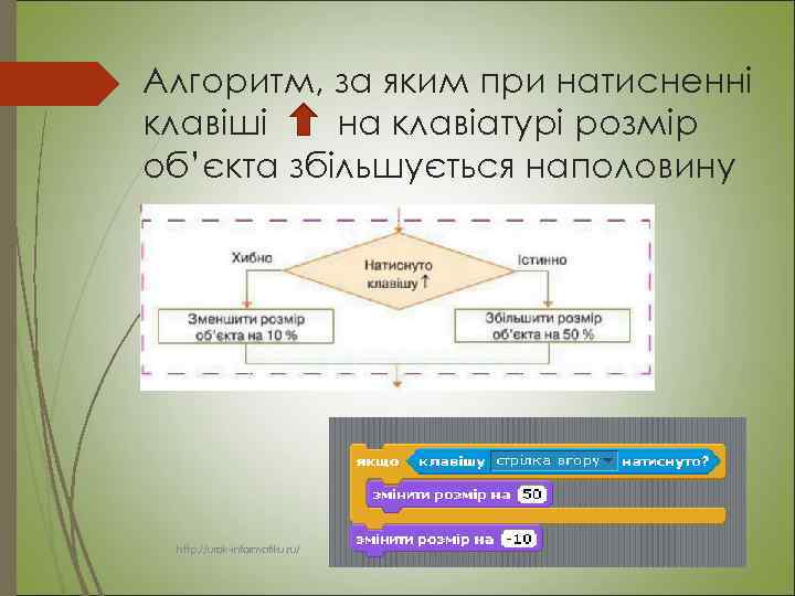 Алгоритм, за яким при натисненні клавіші на клавіатурі розмір об’єкта збільшується наполовину http: //urok-informatiku.