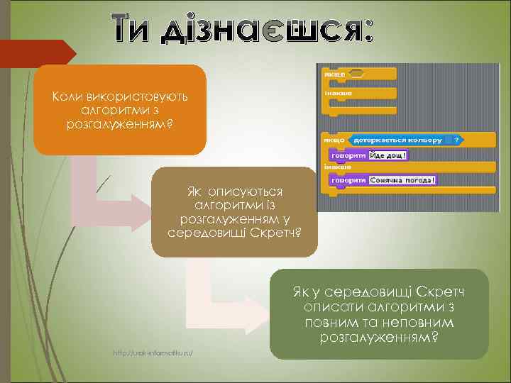 Ти дізнаєшся: Коли використовують алгоритми з розгалуженням? Як описуються алгоритми із розгалуженням у середовищі